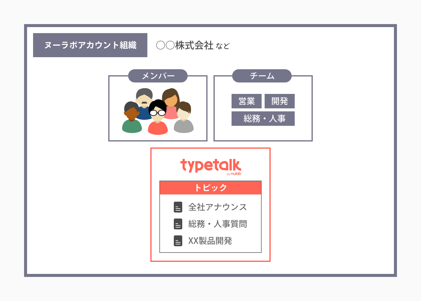 図：ヌーラボアカウント組織の説明